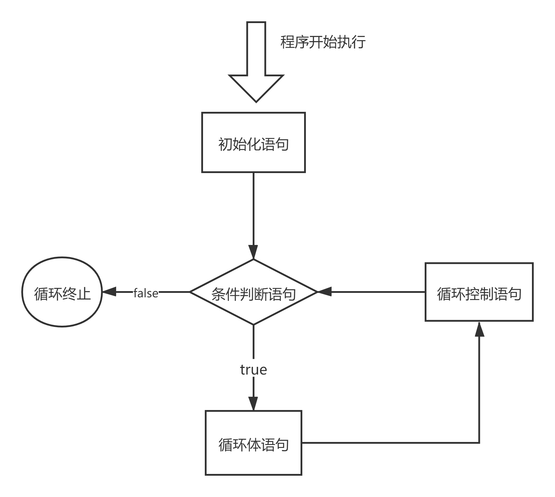 for循环流程图