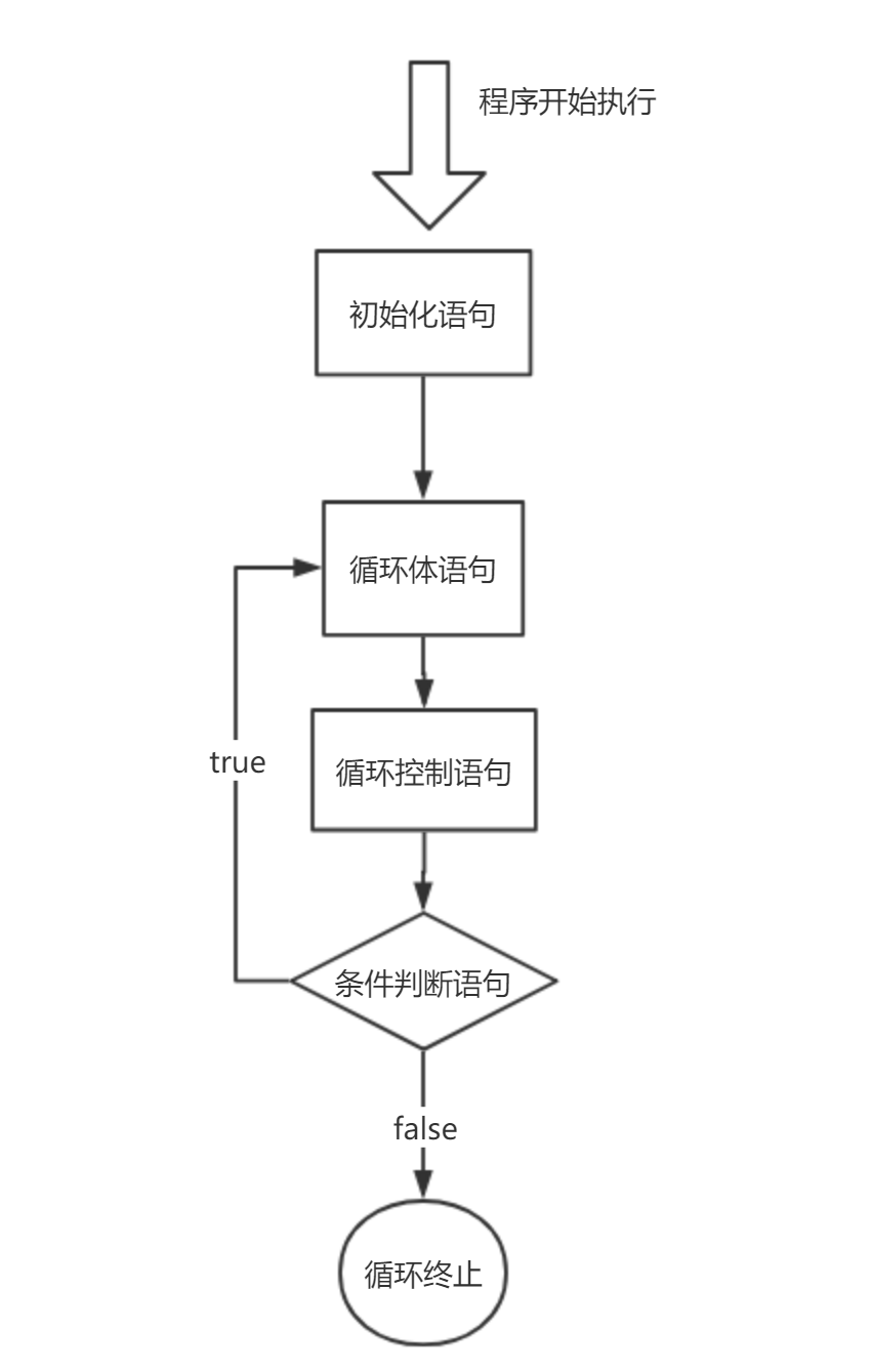 do...while循环流程图