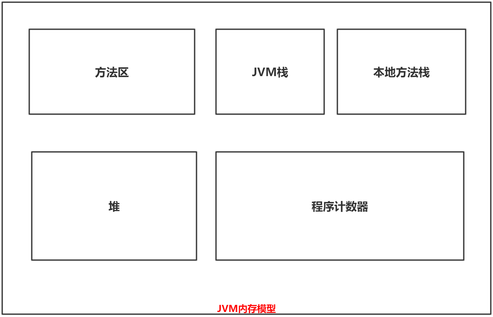 JVM运算时内存