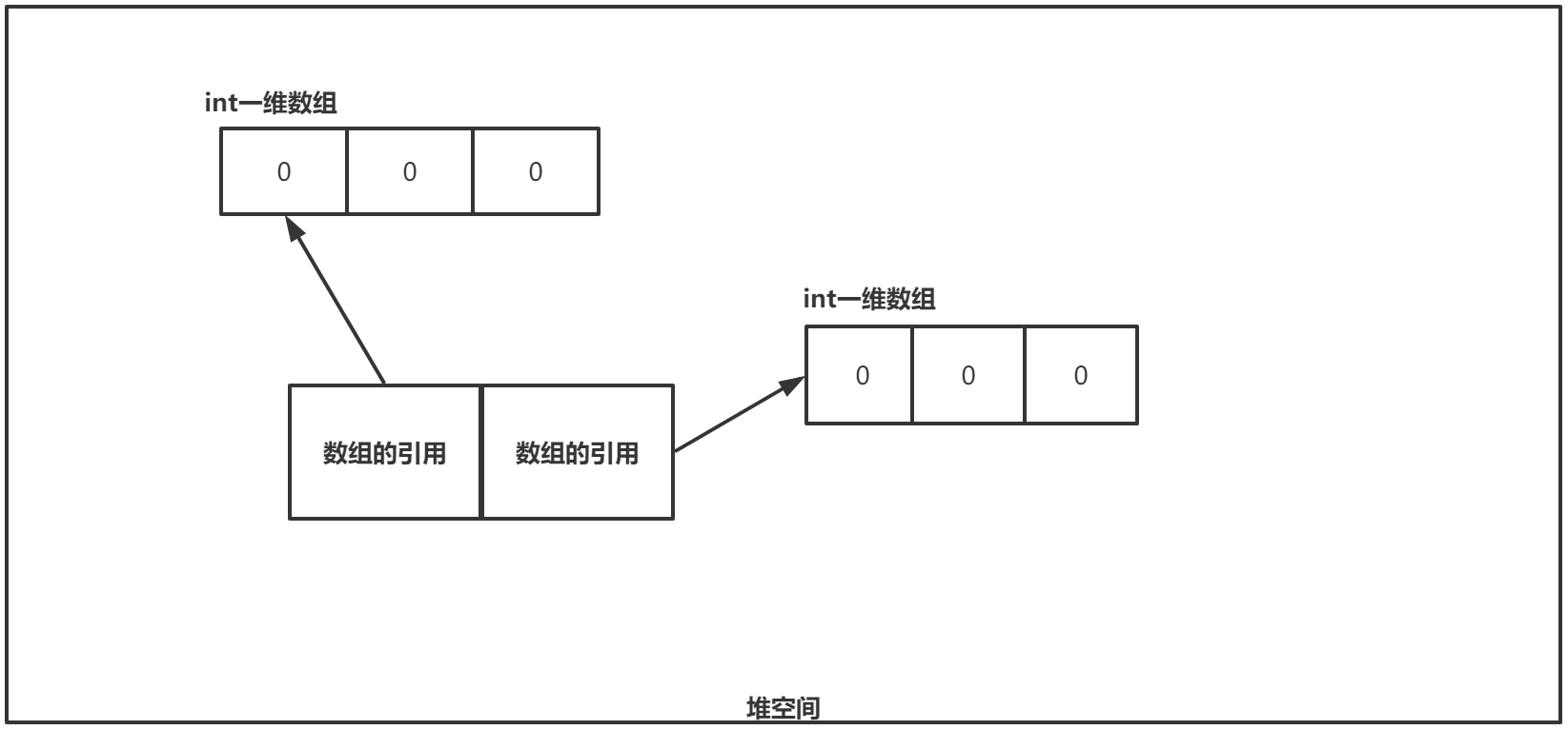 二维数组